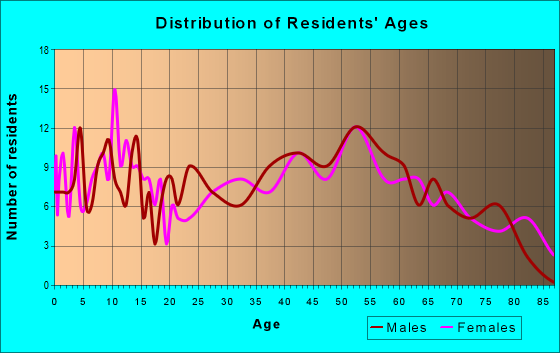 Age and Sex of Residents in zip code 47564