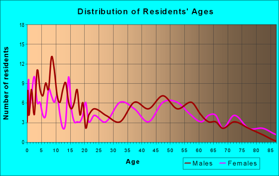 Age and Sex of Residents in zip code 47568