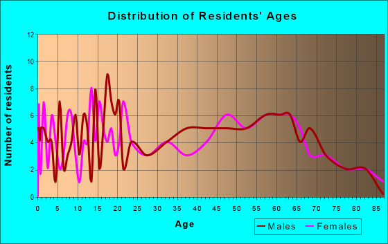 Age and Sex of Residents in zip code 47578