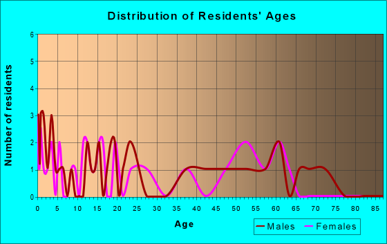 Age and Sex of Residents in zip code 47584