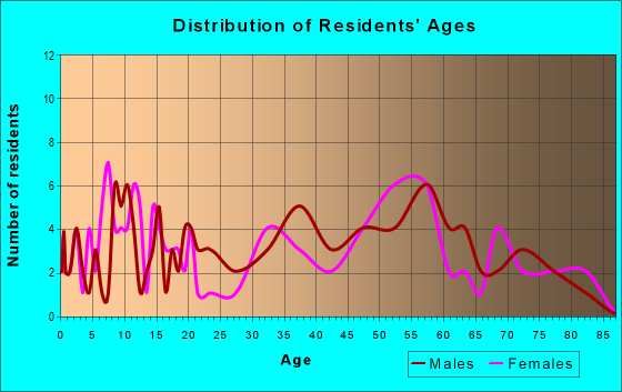 Age and Sex of Residents in zip code 47585