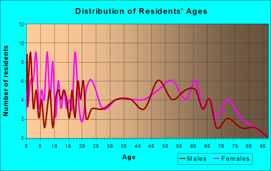 Age and Sex of Residents in zip code 47588