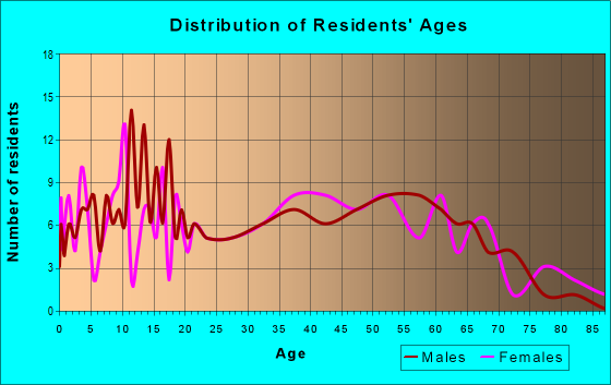 Age and Sex of Residents in zip code 47597
