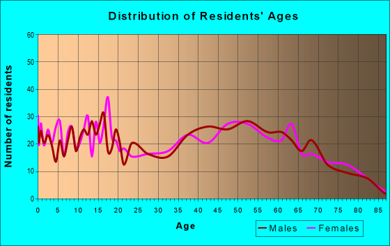 Age and Sex of Residents in zip code 47598