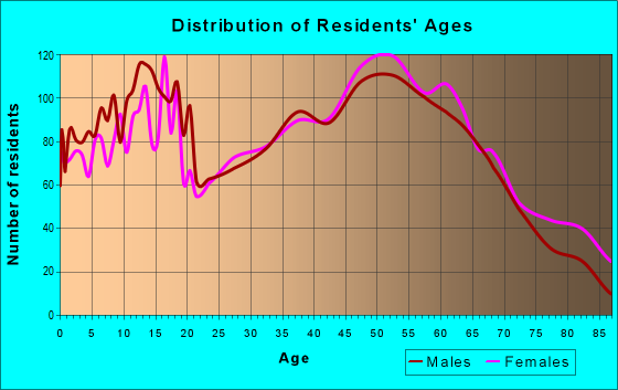 Age and Sex of Residents in zip code 47601