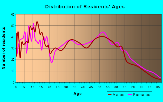 Age and Sex of Residents in zip code 47610