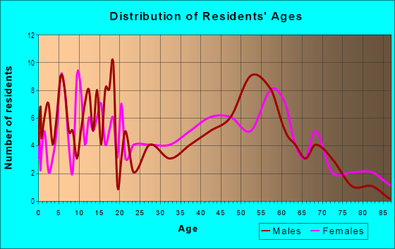 Age and Sex of Residents in zip code 47612