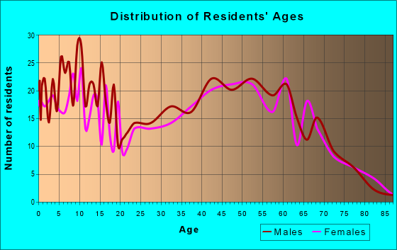 Age and Sex of Residents in zip code 47613