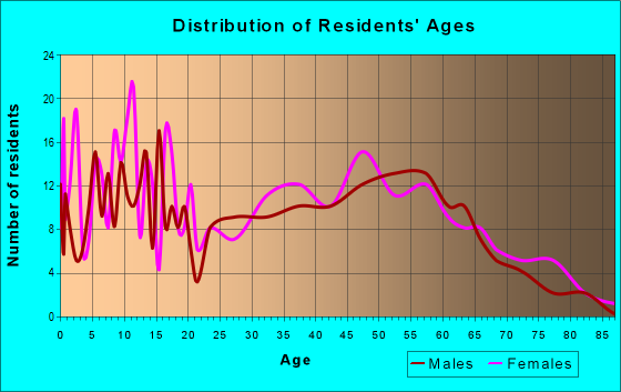 Age and Sex of Residents in zip code 47615