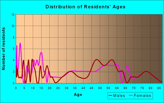 Age and Sex of Residents in zip code 47616