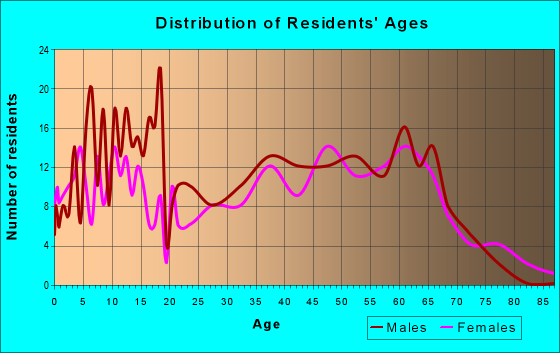 Age and Sex of Residents in zip code 47619