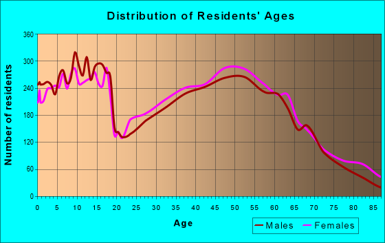Age and Sex of Residents in zip code 47630