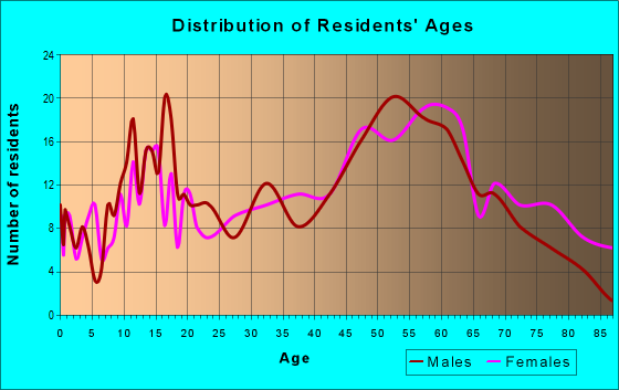 Age and Sex of Residents in zip code 47631
