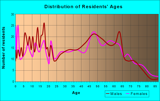 Age and Sex of Residents in zip code 47634