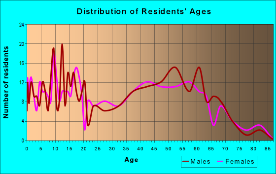 Age and Sex of Residents in zip code 47637