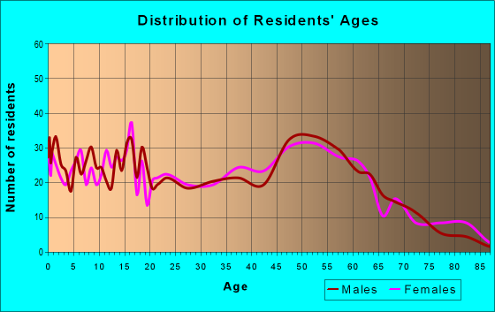 Age and Sex of Residents in zip code 47638