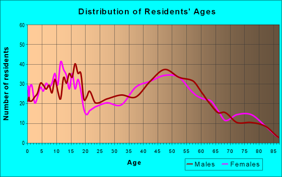 Age and Sex of Residents in zip code 47639