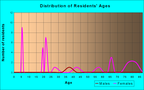 Age and Sex of Residents in zip code 47647