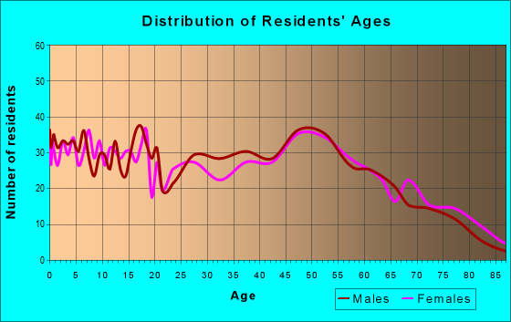 Age and Sex of Residents in zip code 47648