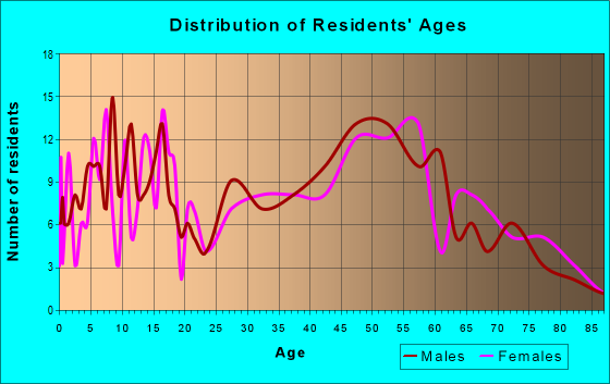 Age and Sex of Residents in zip code 47649