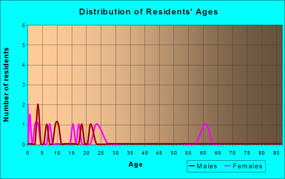 Age and Sex of Residents in zip code 47654