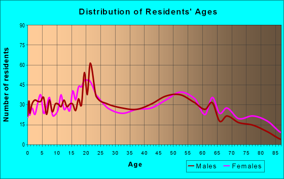 Age and Sex of Residents in zip code 47660