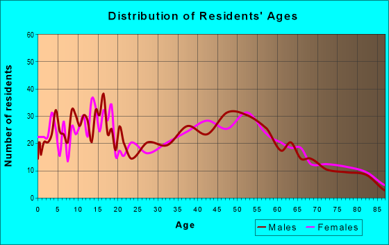 Age and Sex of Residents in zip code 47665