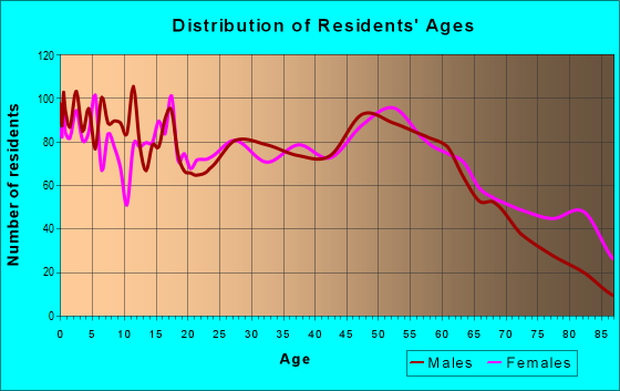 Age and Sex of Residents in zip code 47670