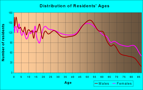 Age and Sex of Residents in zip code 47710