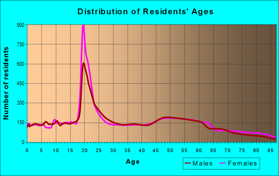 Age and Sex of Residents in zip code 47712