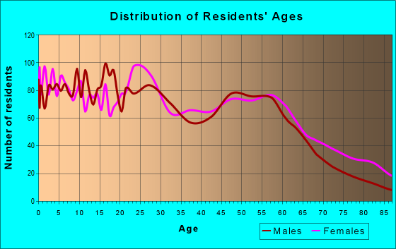 Age and Sex of Residents in zip code 47713