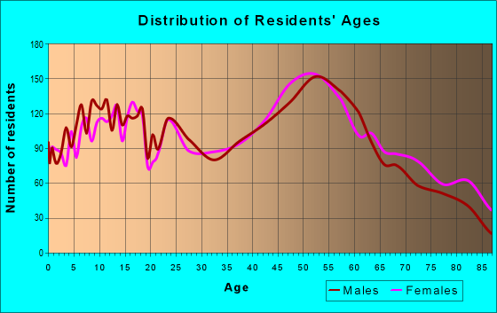 Age and Sex of Residents in zip code 47720