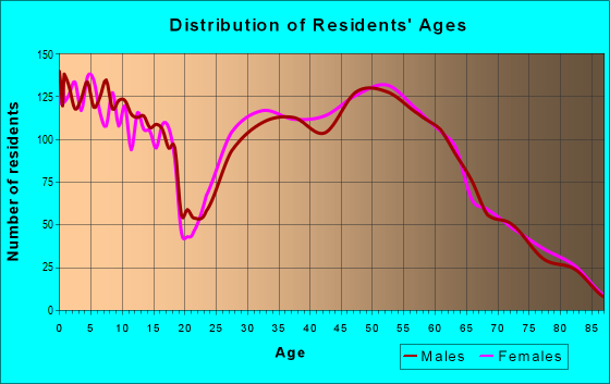 Age and Sex of Residents in zip code 47725