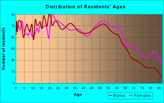 Age and Sex of Residents in zip code 47804