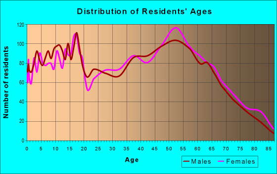 Age and Sex of Residents in zip code 47805