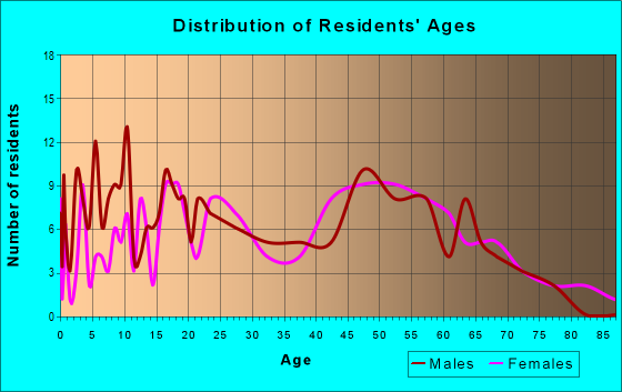 Age and Sex of Residents in zip code 47832