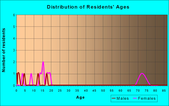 Age and Sex of Residents in zip code 47836