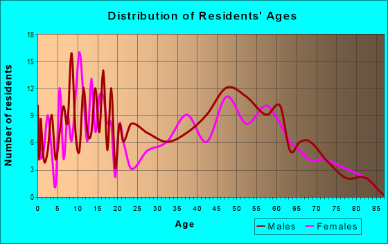 Age and Sex of Residents in zip code 47837