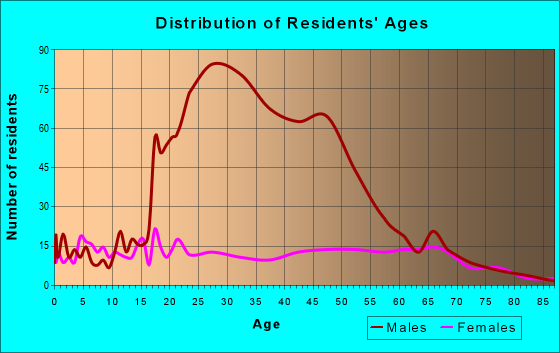 Age and Sex of Residents in zip code 47838