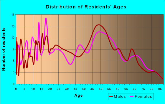 Age and Sex of Residents in zip code 47840