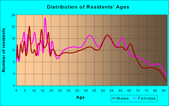 Age and Sex of Residents in zip code 47841