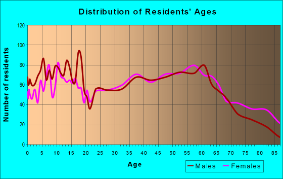 Age and Sex of Residents in zip code 47842