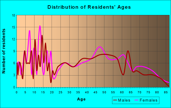 Age and Sex of Residents in zip code 47847