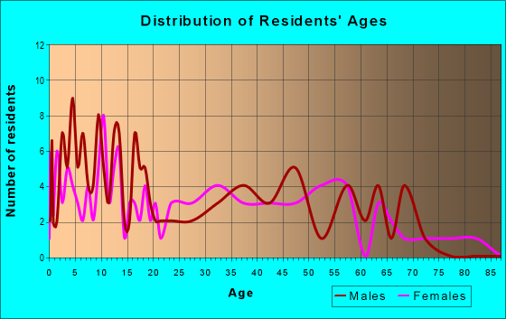 Age and Sex of Residents in zip code 47855