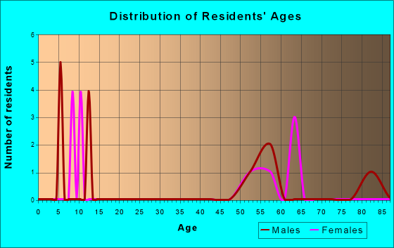 Age and Sex of Residents in zip code 47856
