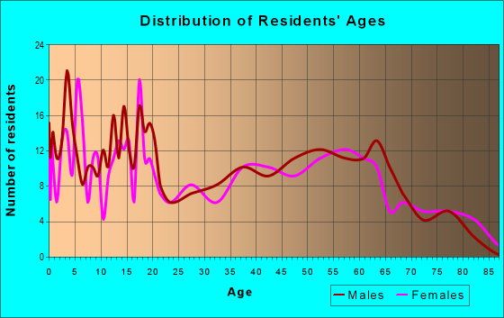 Age and Sex of Residents in zip code 47862