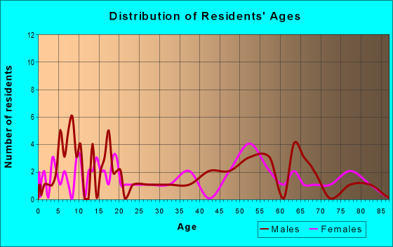 Age and Sex of Residents in zip code 47866