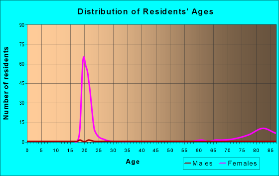 Age and Sex of Residents in zip code 47876