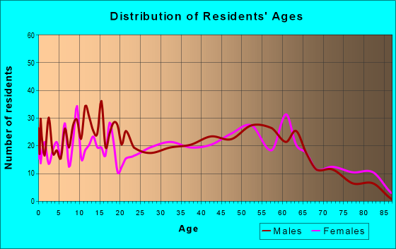 Age and Sex of Residents in zip code 47879