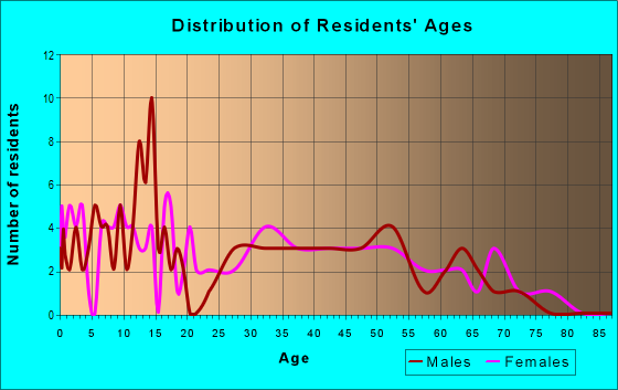 Age and Sex of Residents in zip code 47881